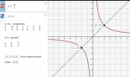 Разв'яжить графично ривняння √x=4​