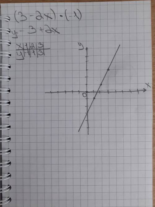 (3-2 x) × -1. постройте функцию ​
