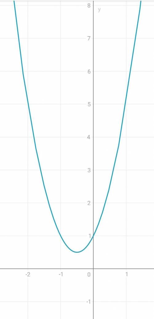 1) y=x²-x2) 2x²+2x+1Постройте график и сделайте таблицу с функциями​