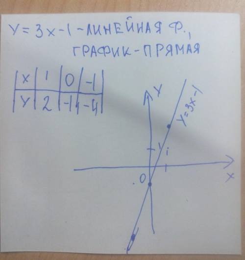 Побудуй графік функції у=3x-1. Алгебра 7 клас. ів​