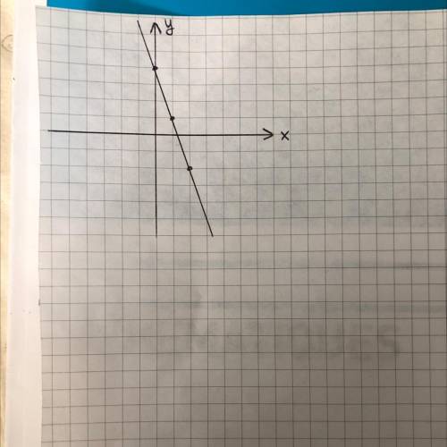 Побудуй графік функції y=4-3x​