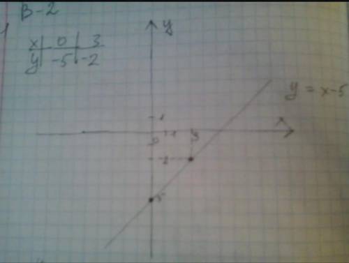 Який графік функції у=х - 5 ?​