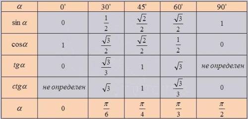 Значения синуса, косинуса и тангенса для углов 30, 45 и 60 градусов
