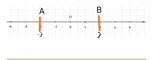 Отметьте на координатной прямой точки, модули координат которых равны: 2; 1,5.