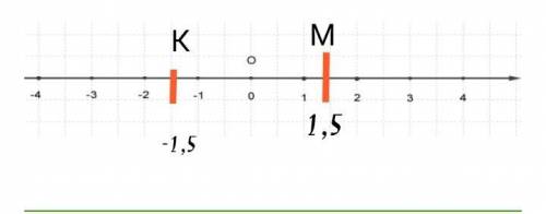Отметьте на координатной прямой точки, модули координат которых равны: 2; 1,5.