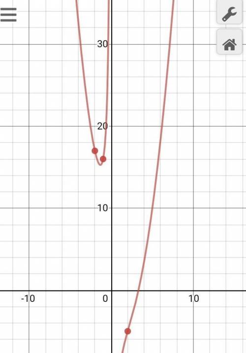 Постройте график функции: y = x^2 - 3x - 10/x + 2