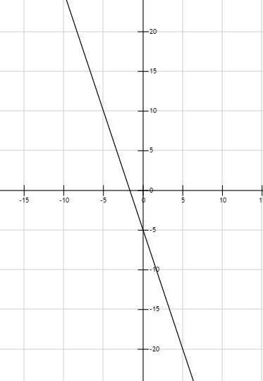 Y=-3x+5 Построить график