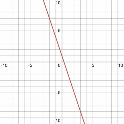 Y= -3x + 1 зробіть графік