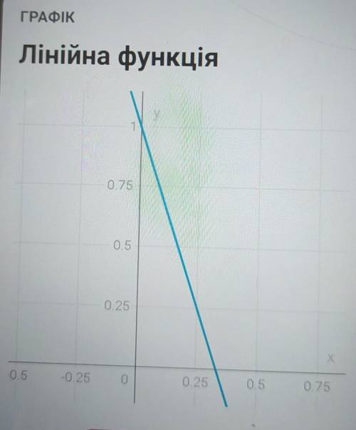 Y= -3x + 1 зробіть графік