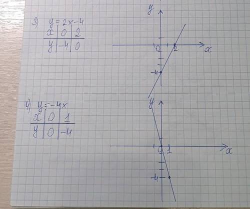 . Побудуйте графік функції: 1) y=2x+3 2)y=2x+1 3)y=2x-4 4)y=-4x