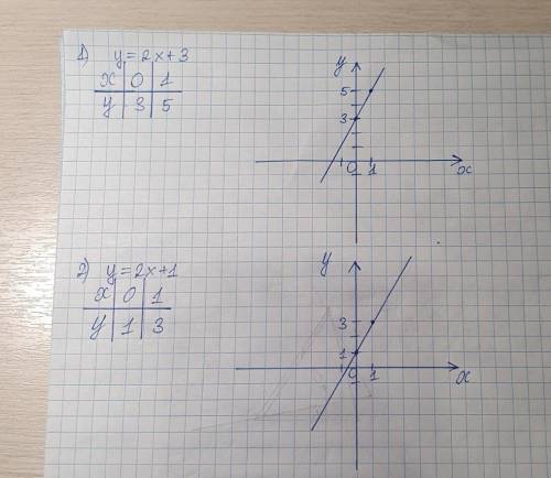 . Побудуйте графік функції: 1) y=2x+3 2)y=2x+1 3)y=2x-4 4)y=-4x