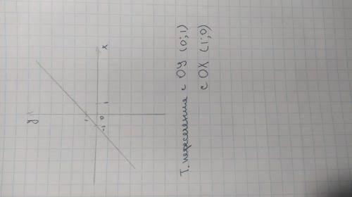 Постройте график функции у = х+1 и найдите точку пересечения с осью ОУ с графиком