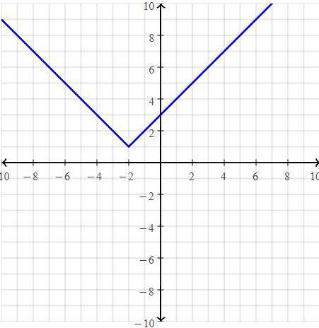 Побудуйте графік функції y=|x+2|+1 Дам быстрее