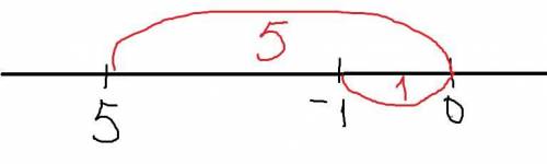 Найди с координатной прямой сумму чисел −5 и −1.​