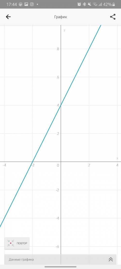 ￼￼￼￼постройте график функции у=2х+4.