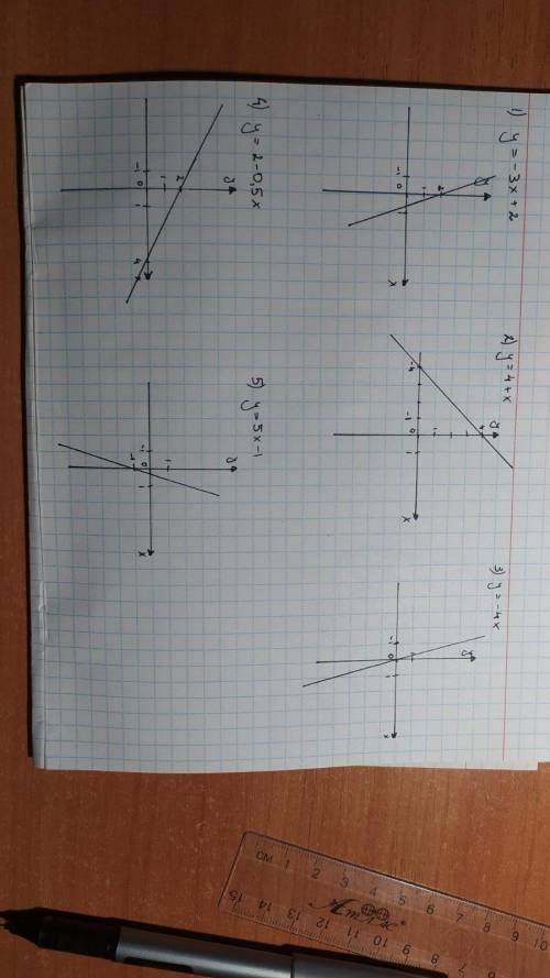Построить графики функций: 1. у= -3х + 2 2. у= 4 + х 3. у= -4х 4. у= 2 - 0,5х 5. у= 5х-1