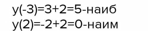 Найти наибольшее и наименьшее значение функции на отрезке: а) y=-x^2+4; x принадлежит [-3;2] b) y= 3