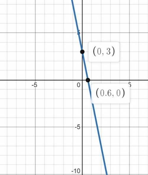 Построить график линейной функции у=-5х+3​