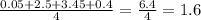 \frac{0.05 + 2.5 + 3.45 + 0.4}{4} = \frac{6.4}{4} = 1.6