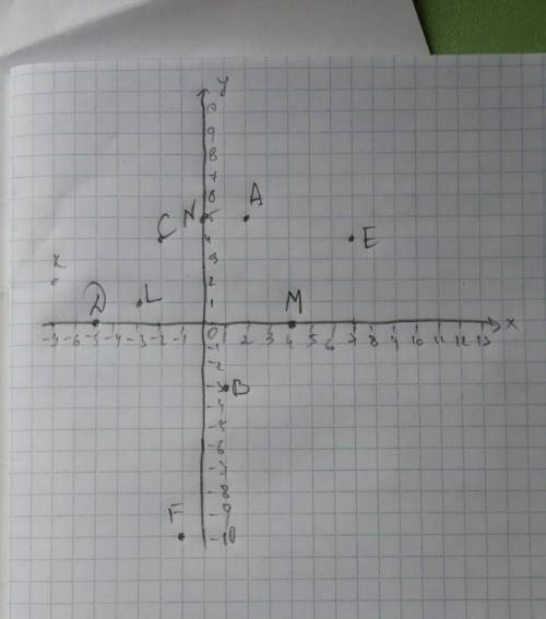 Отметьте на координатной плоскости точки: А(2; 5) В(1; -3) C(-2; 4) D(-5; 0) F(-2; -10) К(-7; 2) L(-