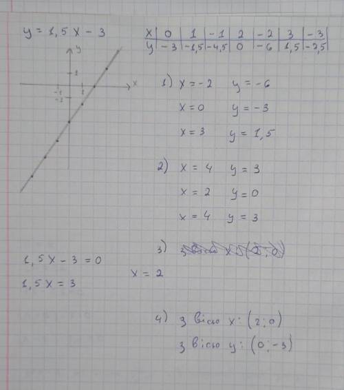 Побудуй графіг функції у=1,5х-3,за графіком знайдіть...1)яке значення у відповідає х=-2,0,3...2)яком