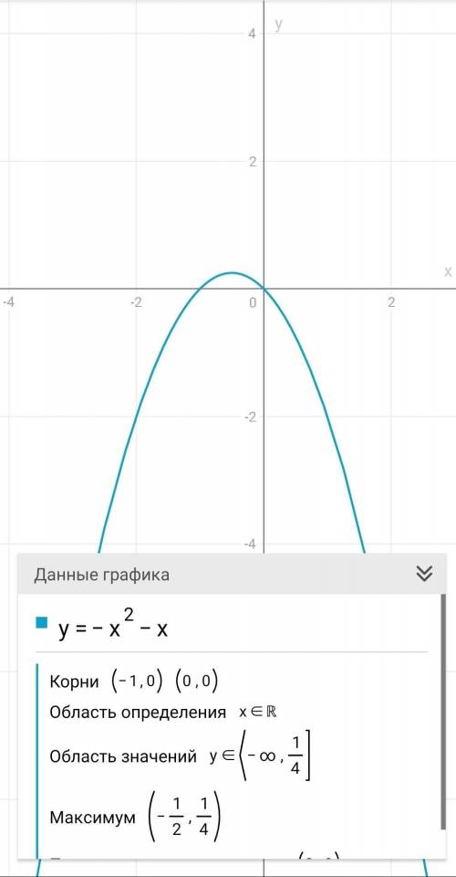 Y=-x^2-x, y=0 желательно с графиком