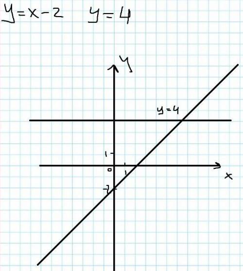 6. Побудуйте в одній системі координат графіки функцій: 1) у = X – 2;2) y = 4​