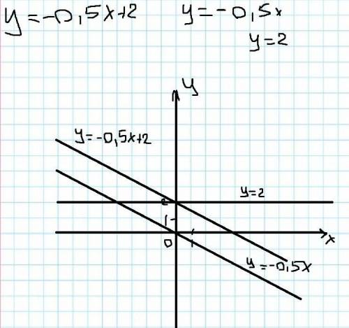 В одной системе координат постройте графики функций y= -0,5x+2, y= - 0,5x и y=2​