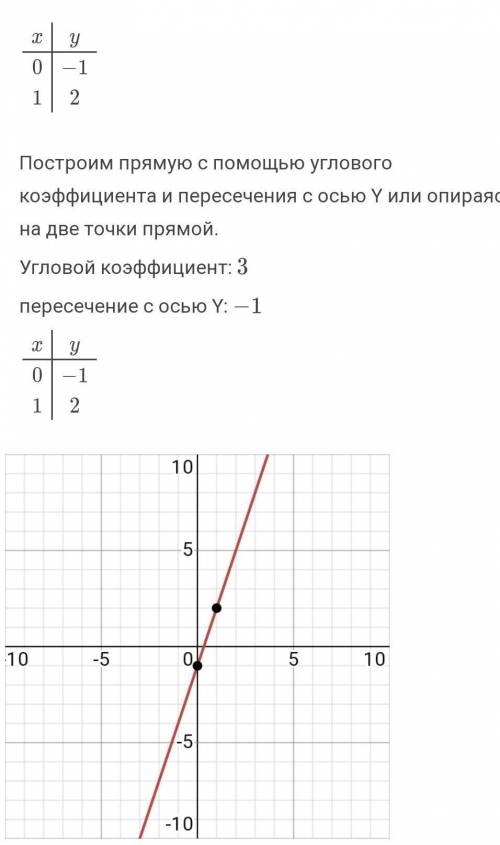 Знайти точку перетину графіка функції y=3x-1 і y=5​