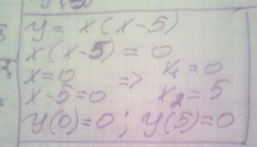 Знайти нулі функції у=х(х-5)​