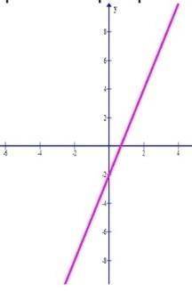 побудуйте графік функції y=3x-2 користуючись графіком знайдіть аргумент дорівнює 2 функції дорівнює