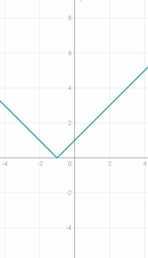 Постройте графік функції у =|х+1|​