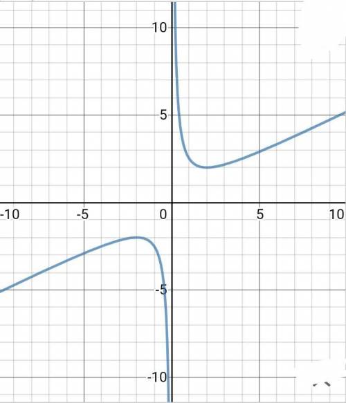 Исследовать и построить график функции y=x/2+2/x