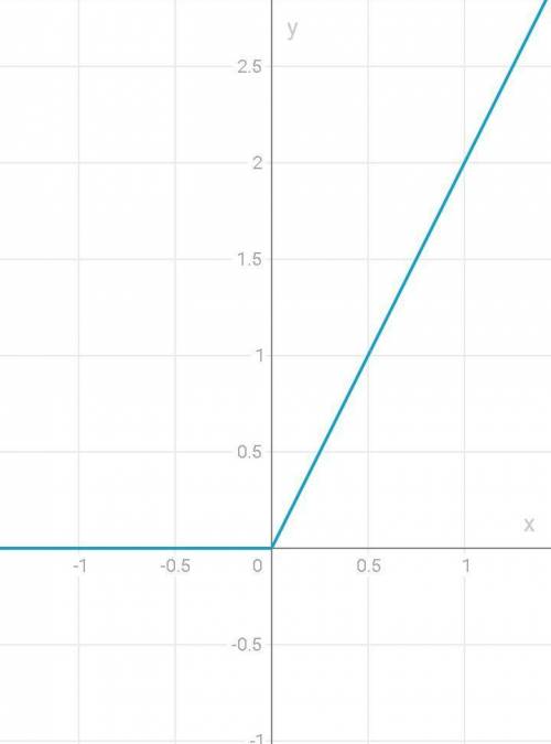 Y=|x|+x скласти графік функції​