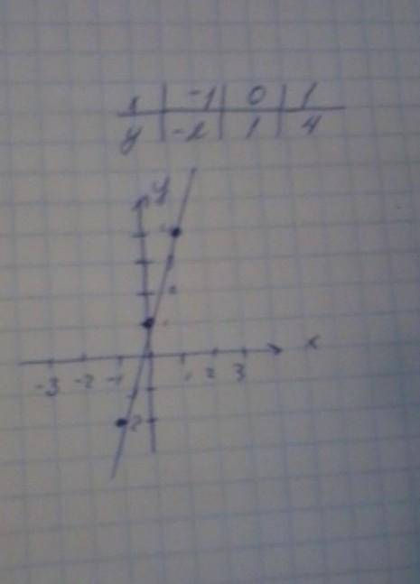 Y=3x-1Побудуйте графік функцій​