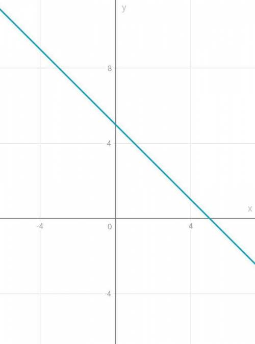 Побудуйте графік функнії у = 5 – х.