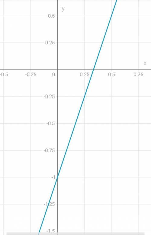 Через яку з даних точок проходить графік функції у=3x-1 ?​