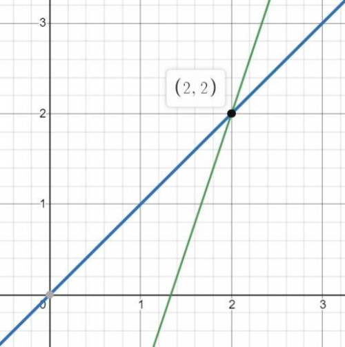 Розв'язжіть систему графічно y-x=0