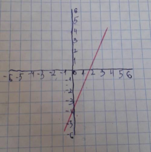 Побудуй графік функції y=4x-5​