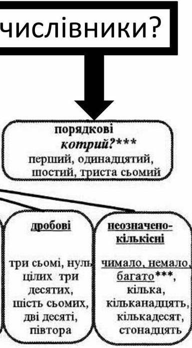 Що називають числівники? Наведи приклади.​