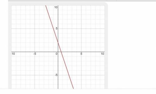 Побудуйте графік функції у=-3х+2
