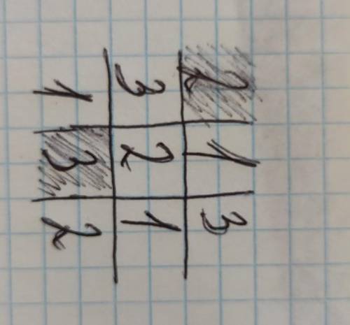 Сафия хочет заполнить таблицу так, чтобы в каждой строке и в каждом столбце числа 1, 2, 3 встречалис