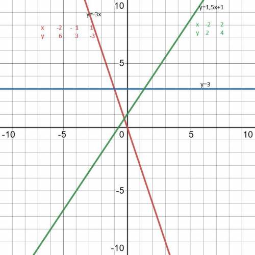 одном чертеже постройте графики функции y=-3x; y=3; y=1,5x + 1​