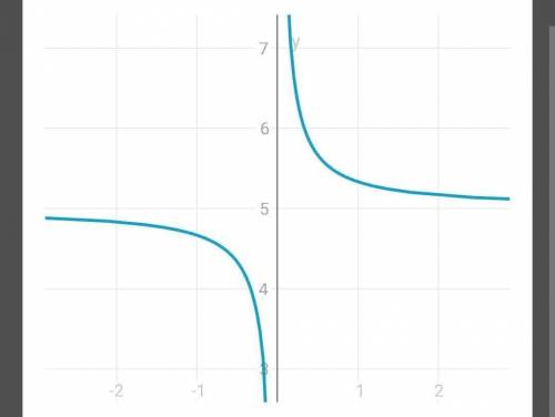 Построить график функции y=1/3x + 5
