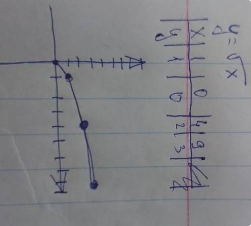 Задание 1 Построй график функции y=x−−√. С графика выясни значение функции, если x=1. ответ: y= С гр