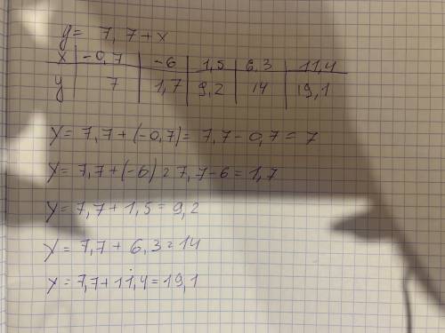 Используя формулу y=7,7+x , заполни пять клеток таблицы x -0,7 -6 1,5 6,3 11,4​