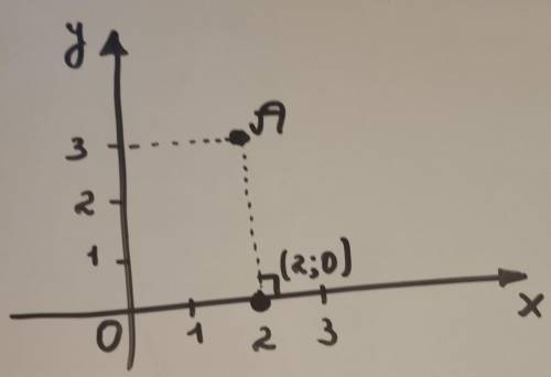 Из точки А (2; 3) опущен перпендикуляр на ось х. Найдите координаты основания перпендикуляра.С РИСУН