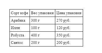 в магазине продаётся кофе разных сортов нужно купить 1 кг 200 г кофе одного сорта Сколько будет стои