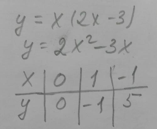 Функция задана формулой y= x(2x - 3) заполни таблицу