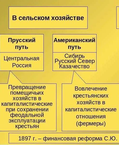 Примеры, свидетельствующие о развитии капитализма в России во 2 половине 19 века.(столбец) И еще При